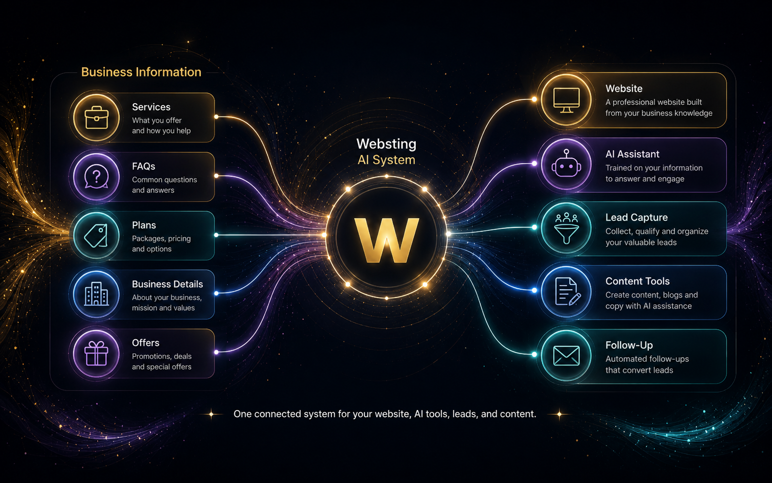 Business services, plans, FAQs, details, and offers flowing through the Websting AI System into a website, AI assistant, lead capture, content tools, and follow-up
