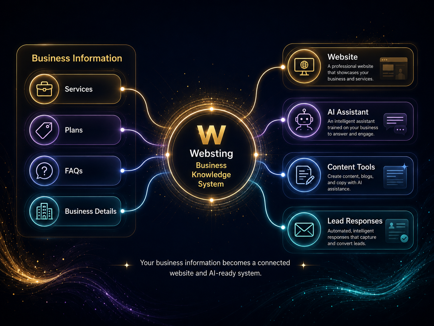 Business information organized into the Websting Business Knowledge System and reused across website, AI, content, and lead tools