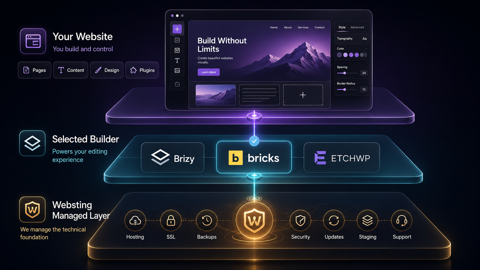 Website builder layer above Websting managed hosting, backups, security, updates, and support
